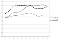 Real R&D / Real Output (Deflated R&D Intensity) Real R&D / Real Output (Deflated R&D Intensity