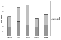 Innovation rates during product life-cycle phases